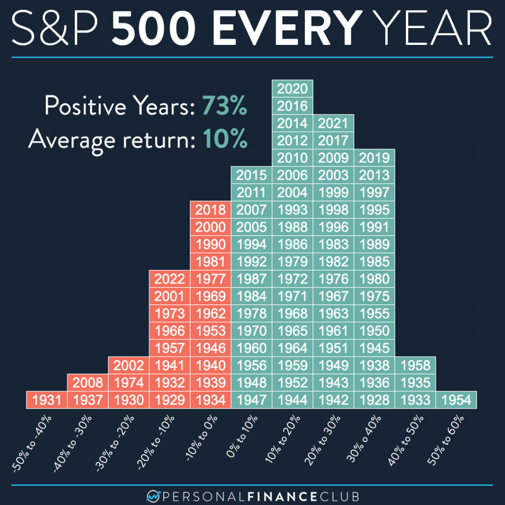 S&P500